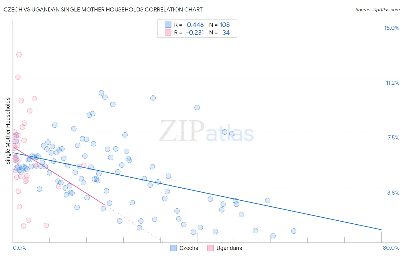 Czech vs Ugandan Single Mother Households
