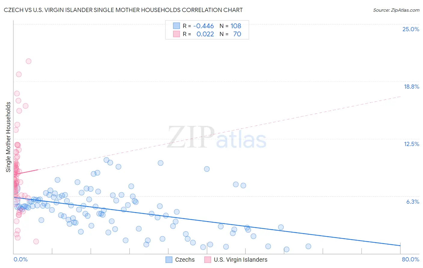 Czech vs U.S. Virgin Islander Single Mother Households