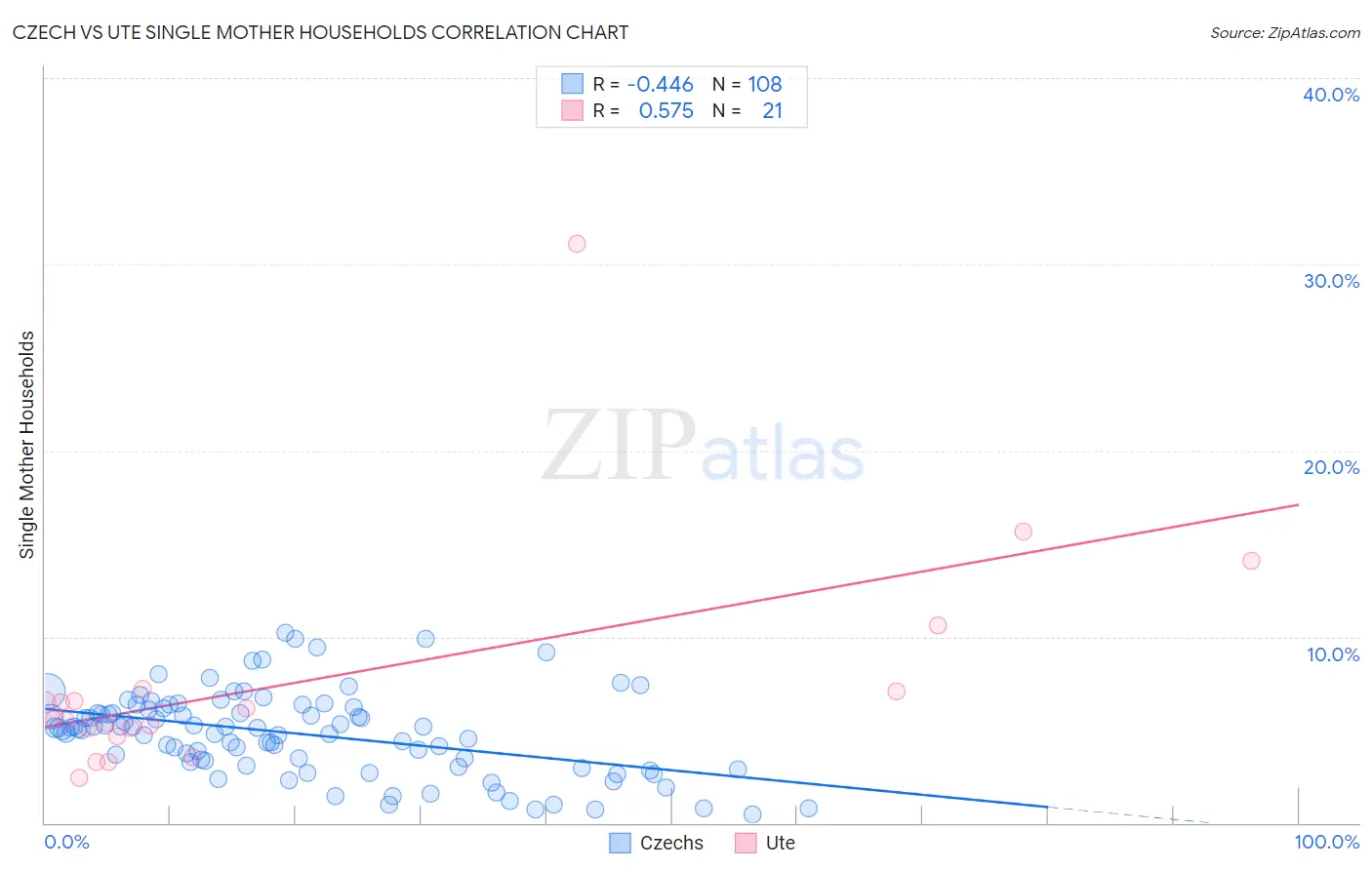 Czech vs Ute Single Mother Households