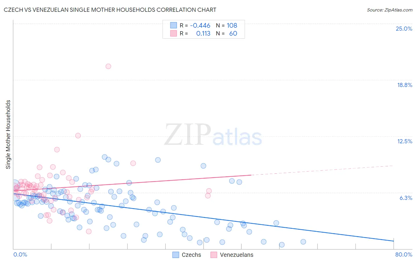 Czech vs Venezuelan Single Mother Households