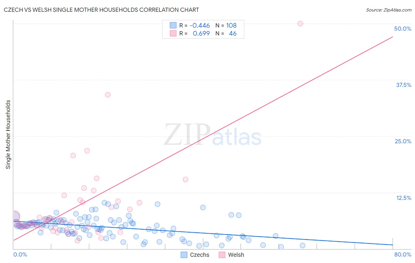 Czech vs Welsh Single Mother Households