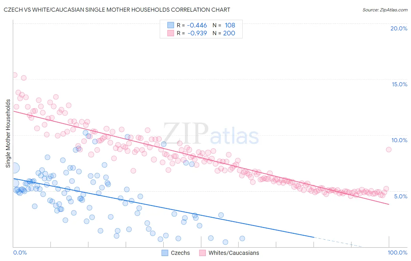 Czech vs White/Caucasian Single Mother Households