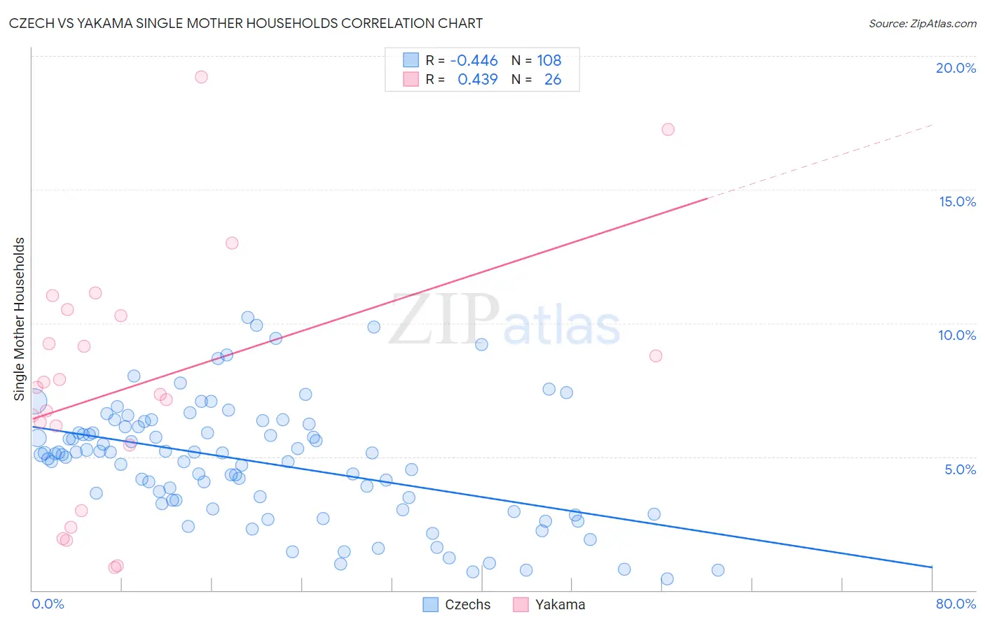Czech vs Yakama Single Mother Households