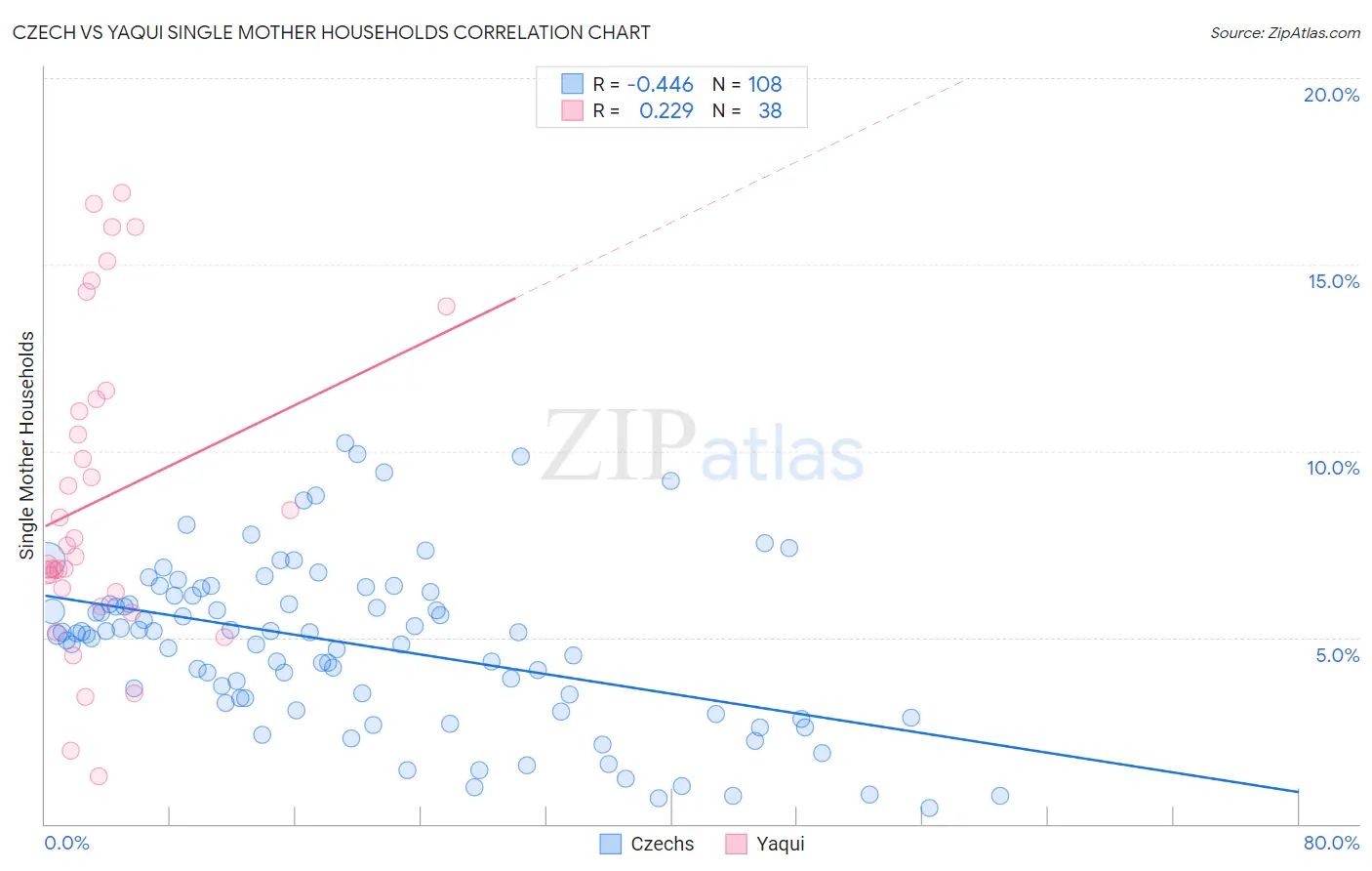 Czech vs Yaqui Single Mother Households