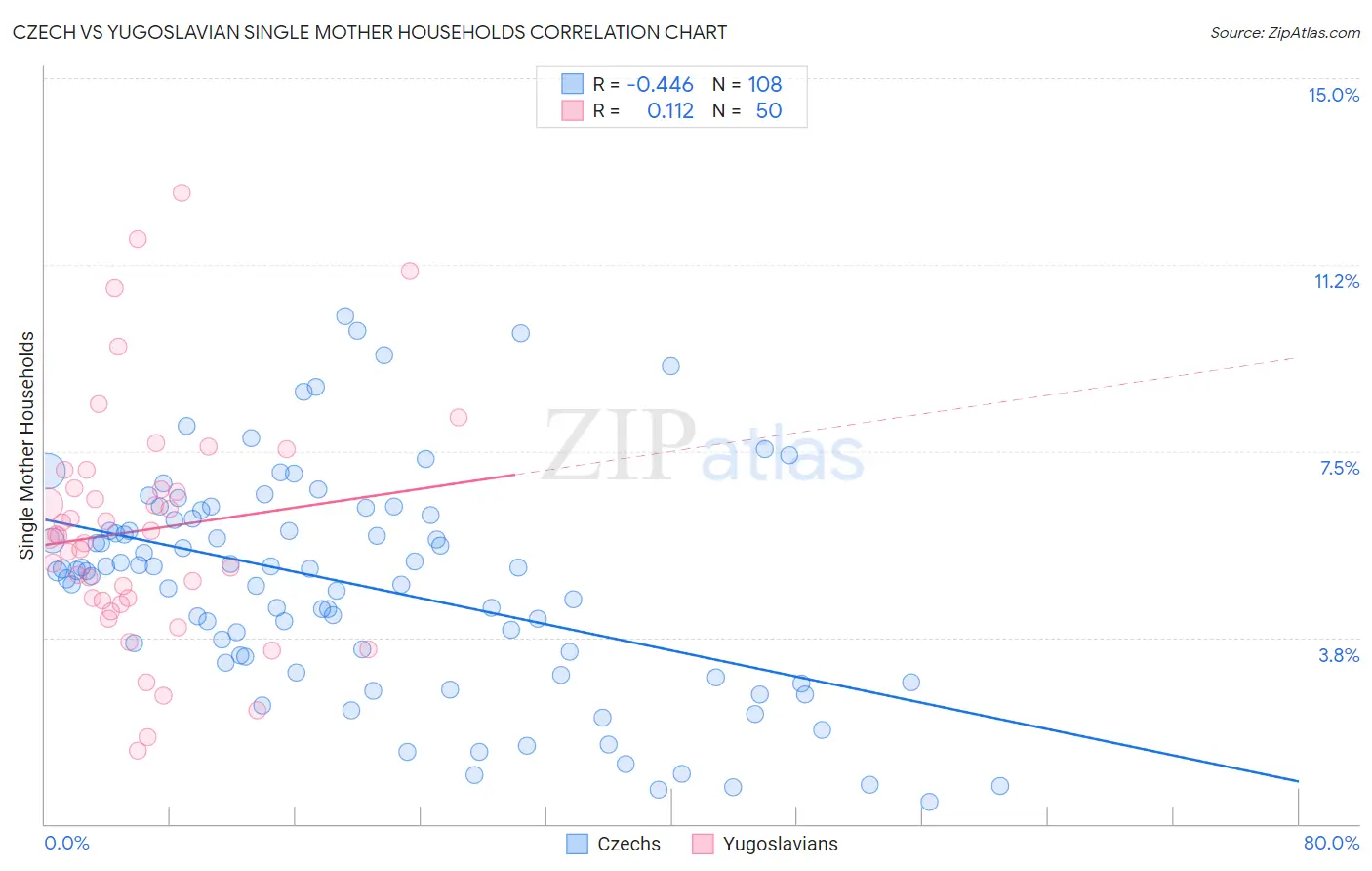 Czech vs Yugoslavian Single Mother Households