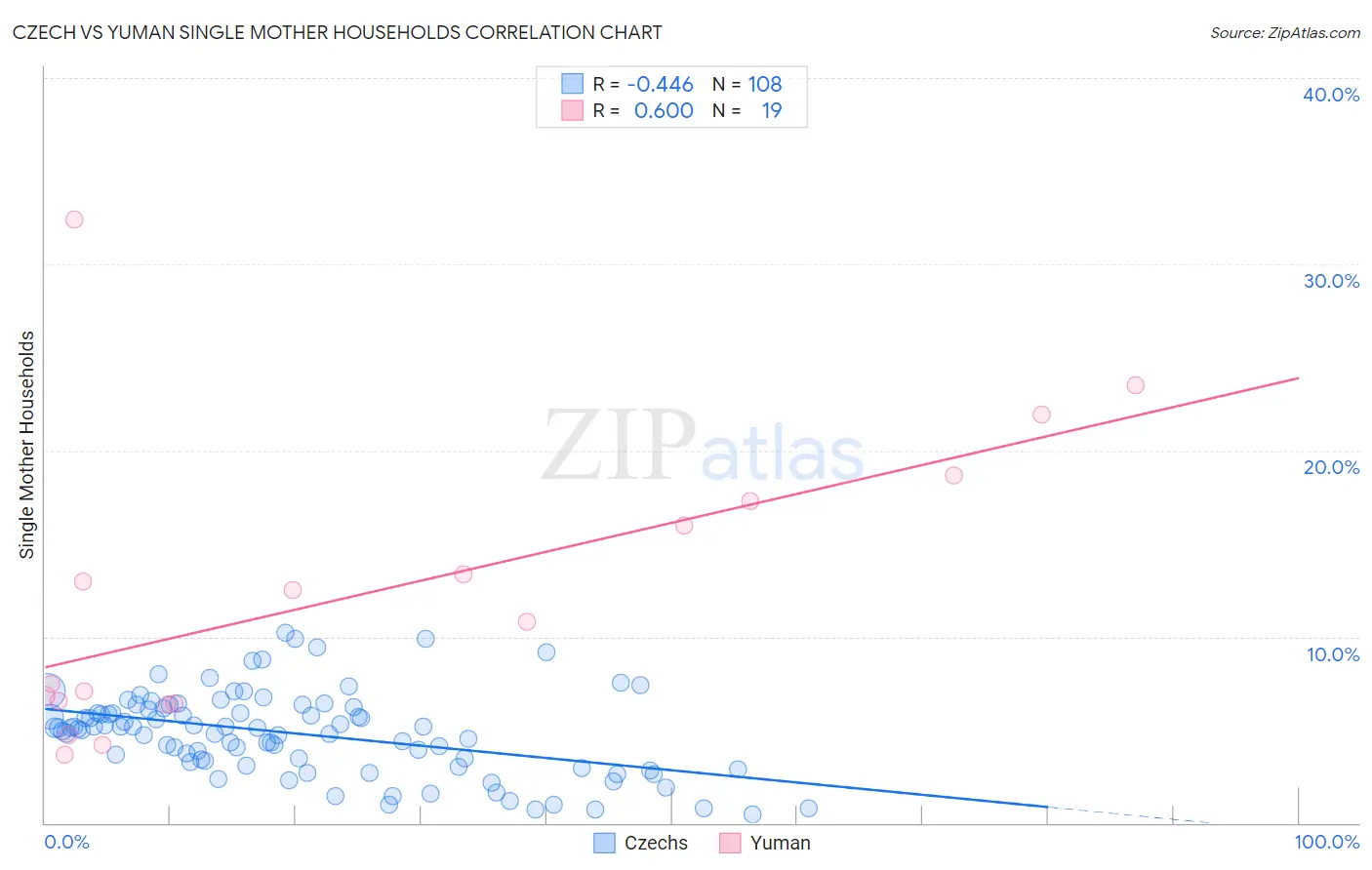 Czech vs Yuman Single Mother Households