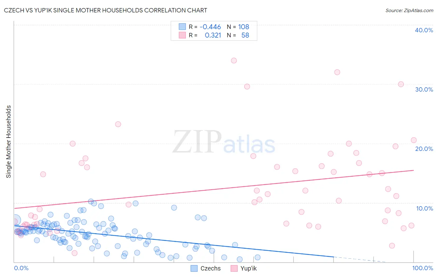 Czech vs Yup'ik Single Mother Households