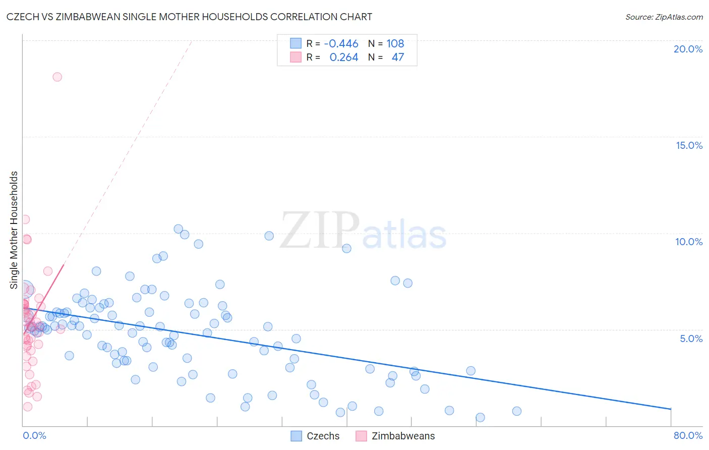 Czech vs Zimbabwean Single Mother Households