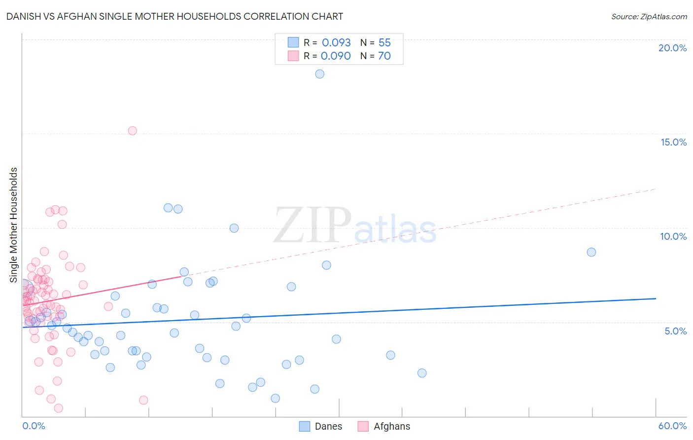 Danish vs Afghan Single Mother Households