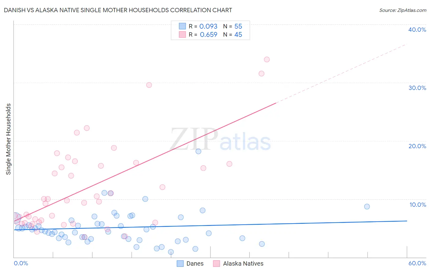 Danish vs Alaska Native Single Mother Households