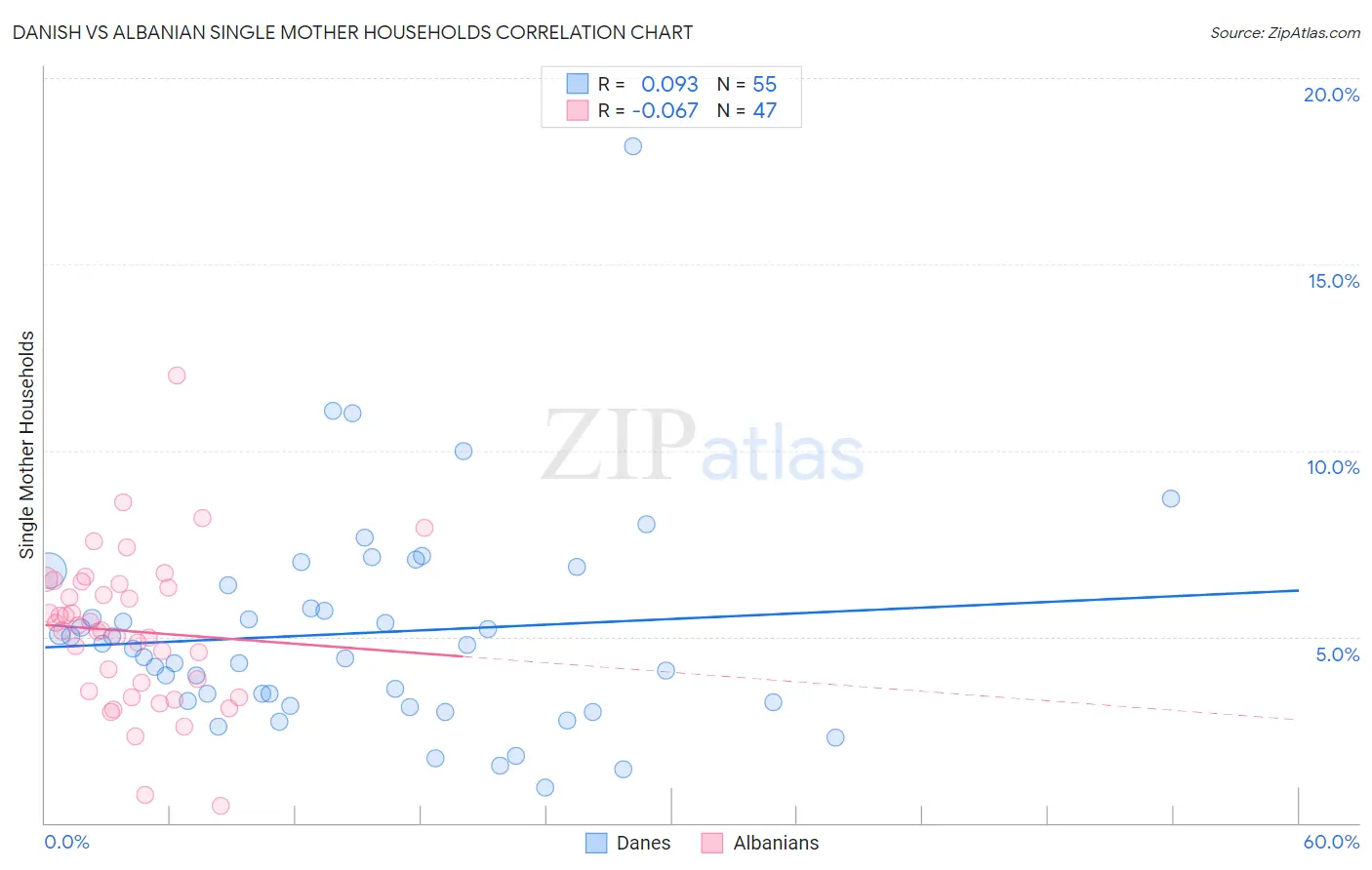 Danish vs Albanian Single Mother Households