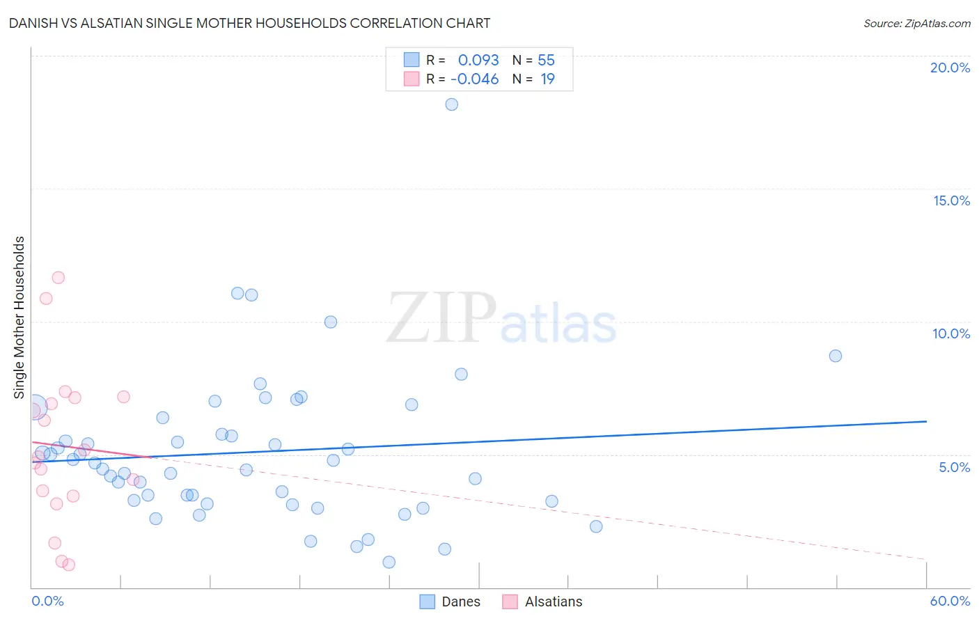 Danish vs Alsatian Single Mother Households