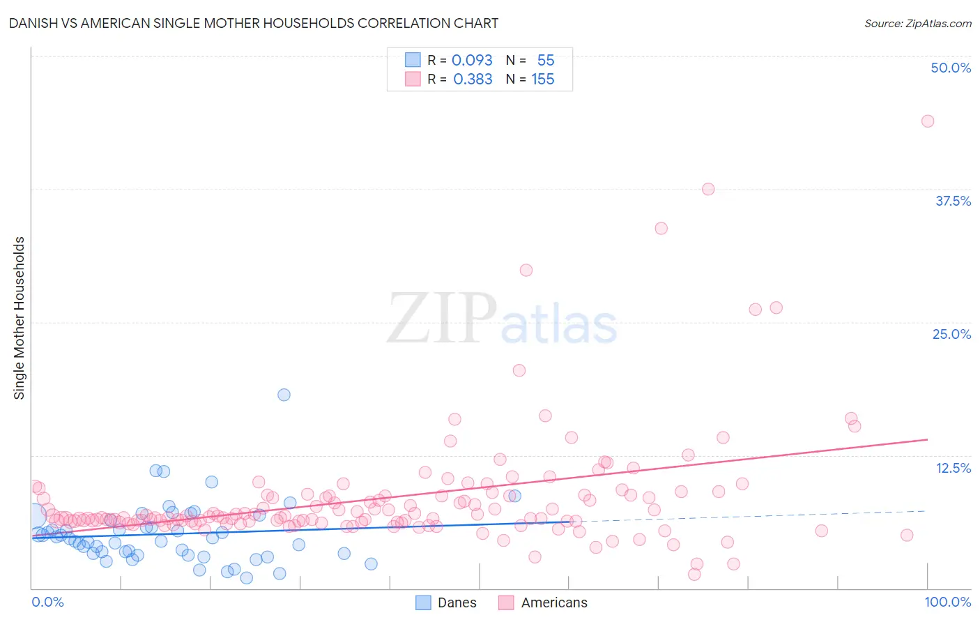 Danish vs American Single Mother Households