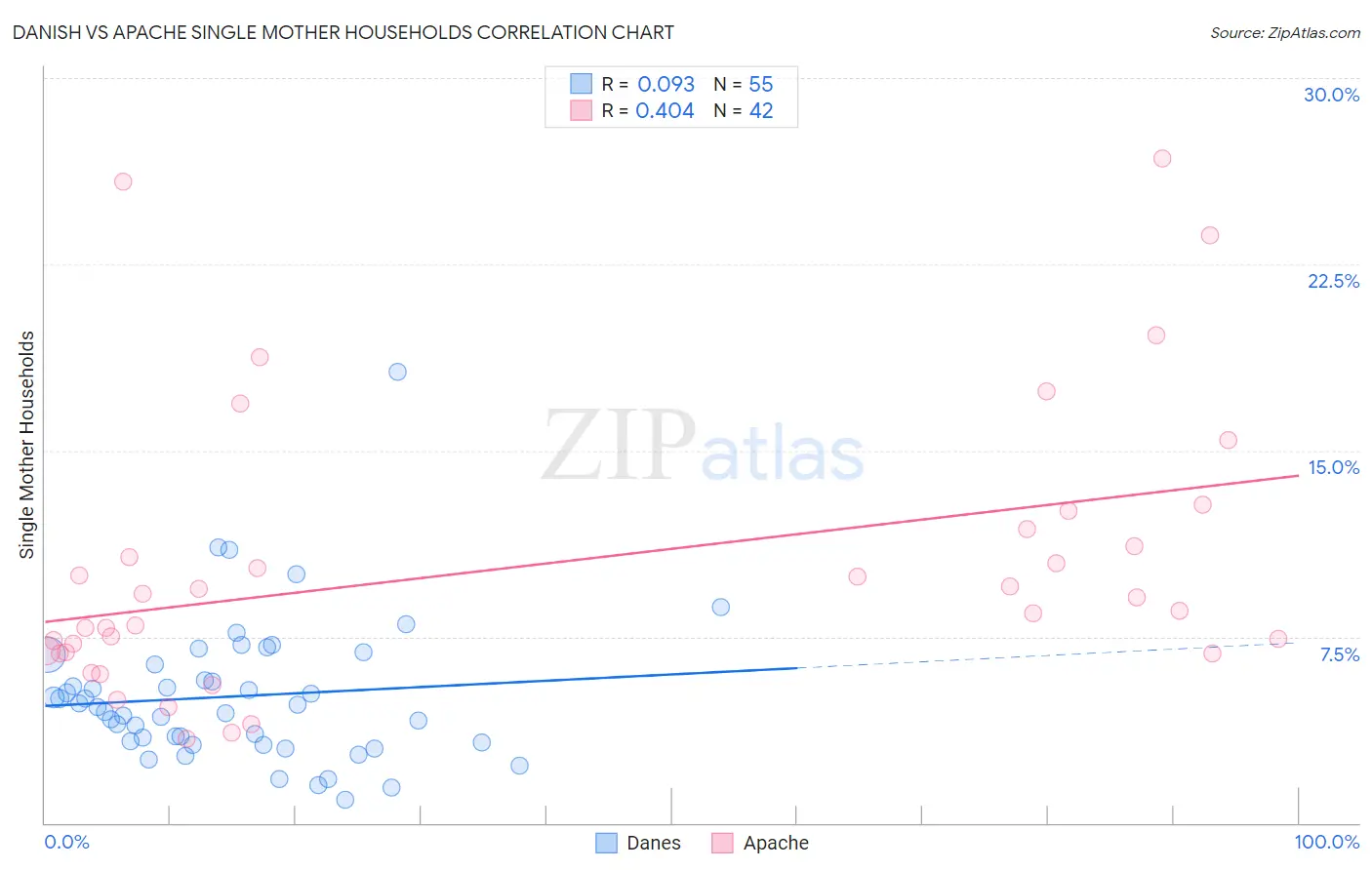 Danish vs Apache Single Mother Households