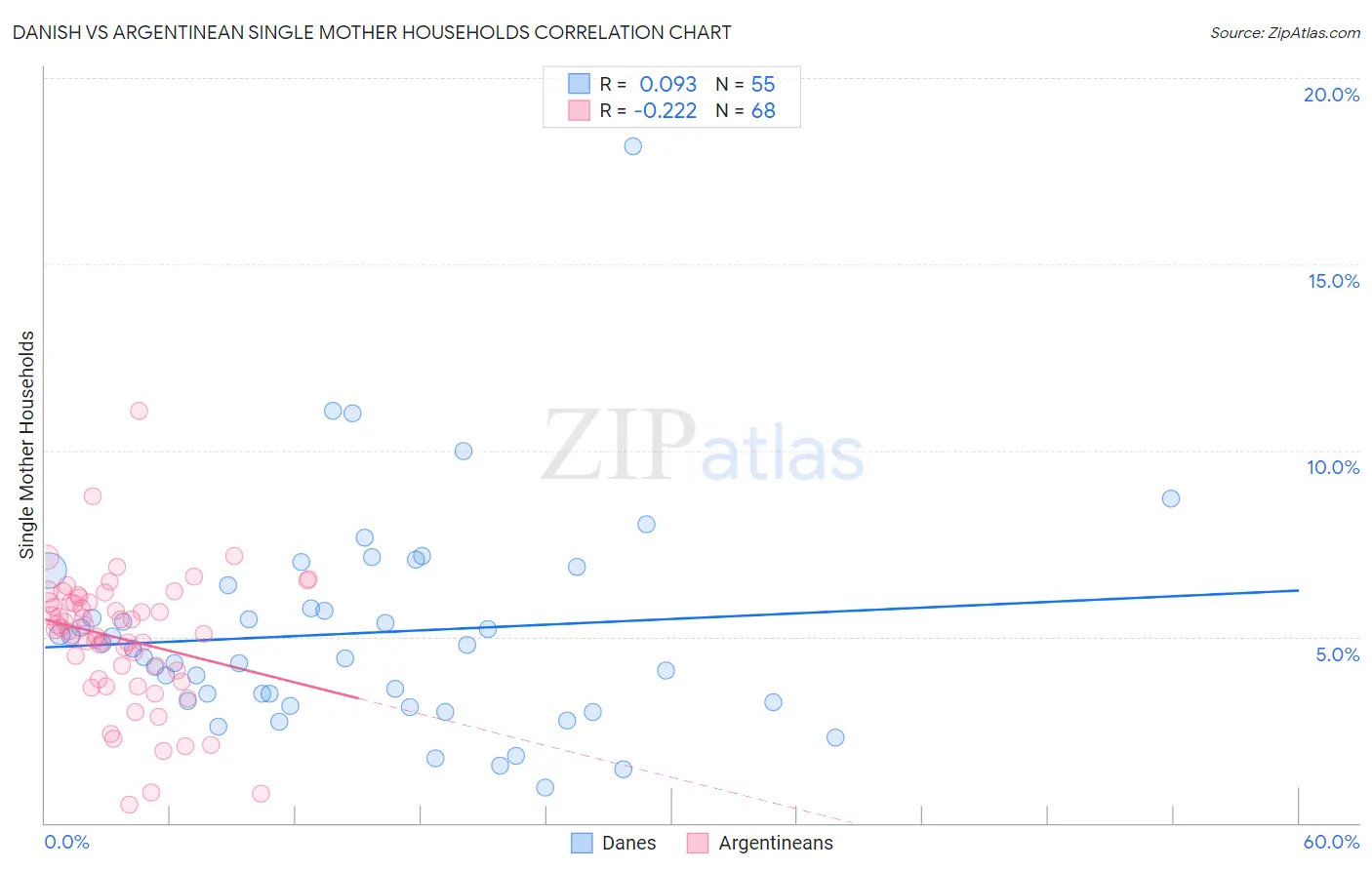 Danish vs Argentinean Single Mother Households