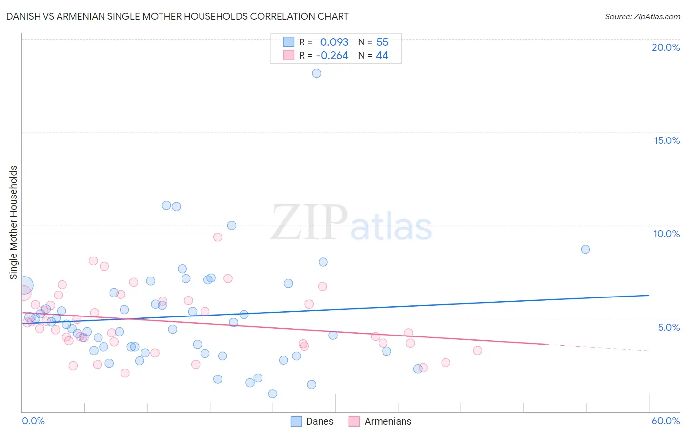 Danish vs Armenian Single Mother Households