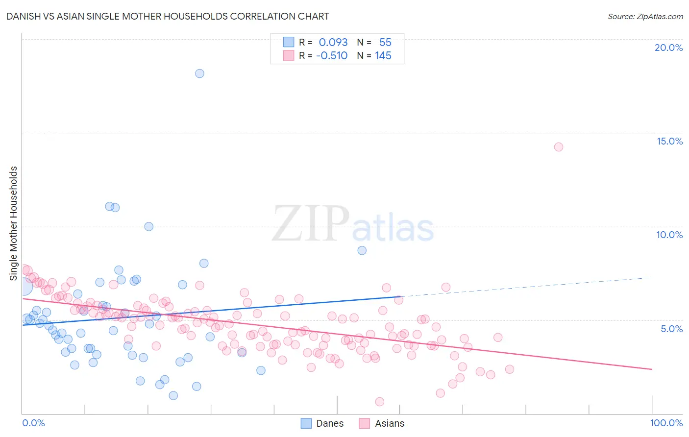 Danish vs Asian Single Mother Households