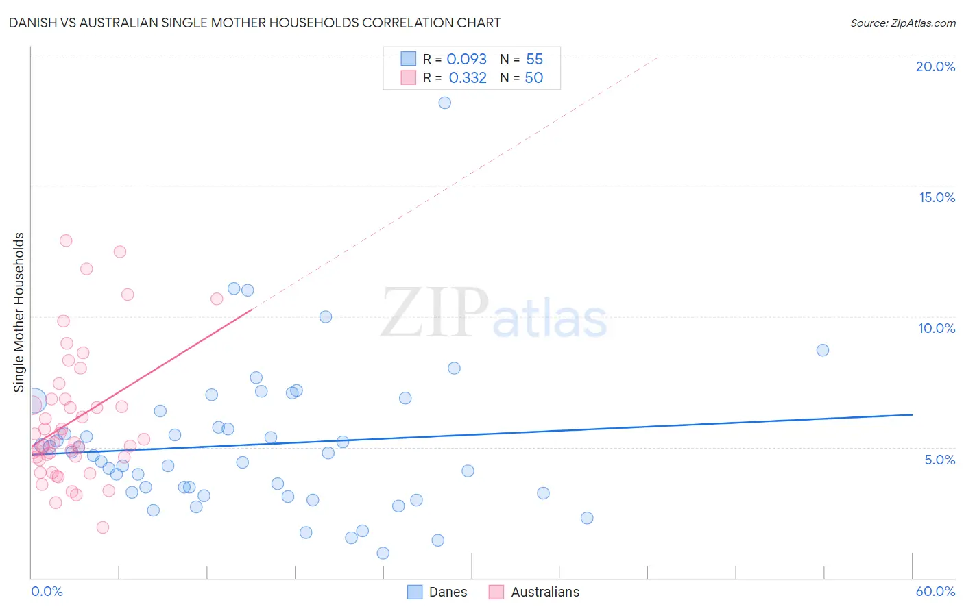 Danish vs Australian Single Mother Households