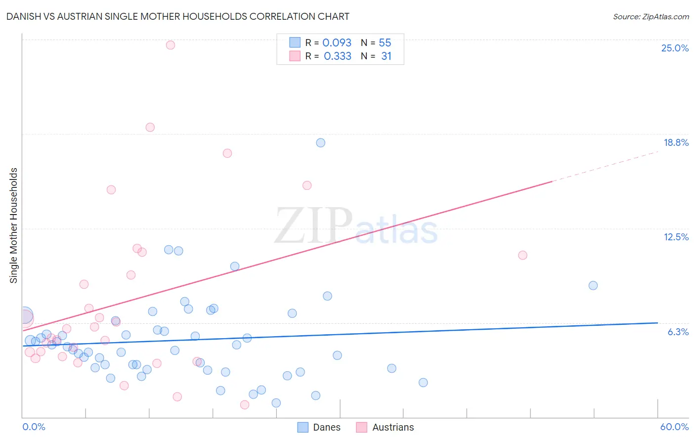 Danish vs Austrian Single Mother Households