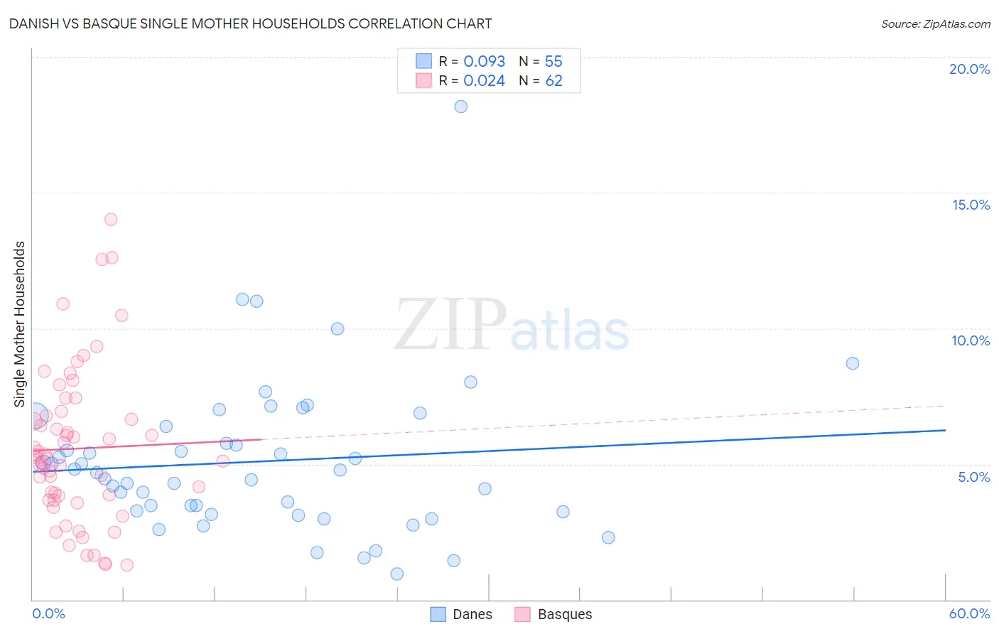 Danish vs Basque Single Mother Households