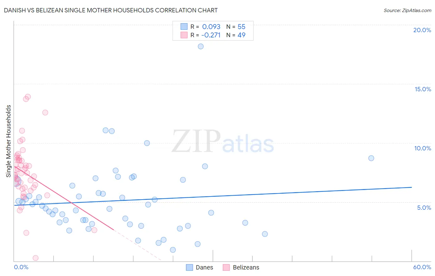 Danish vs Belizean Single Mother Households