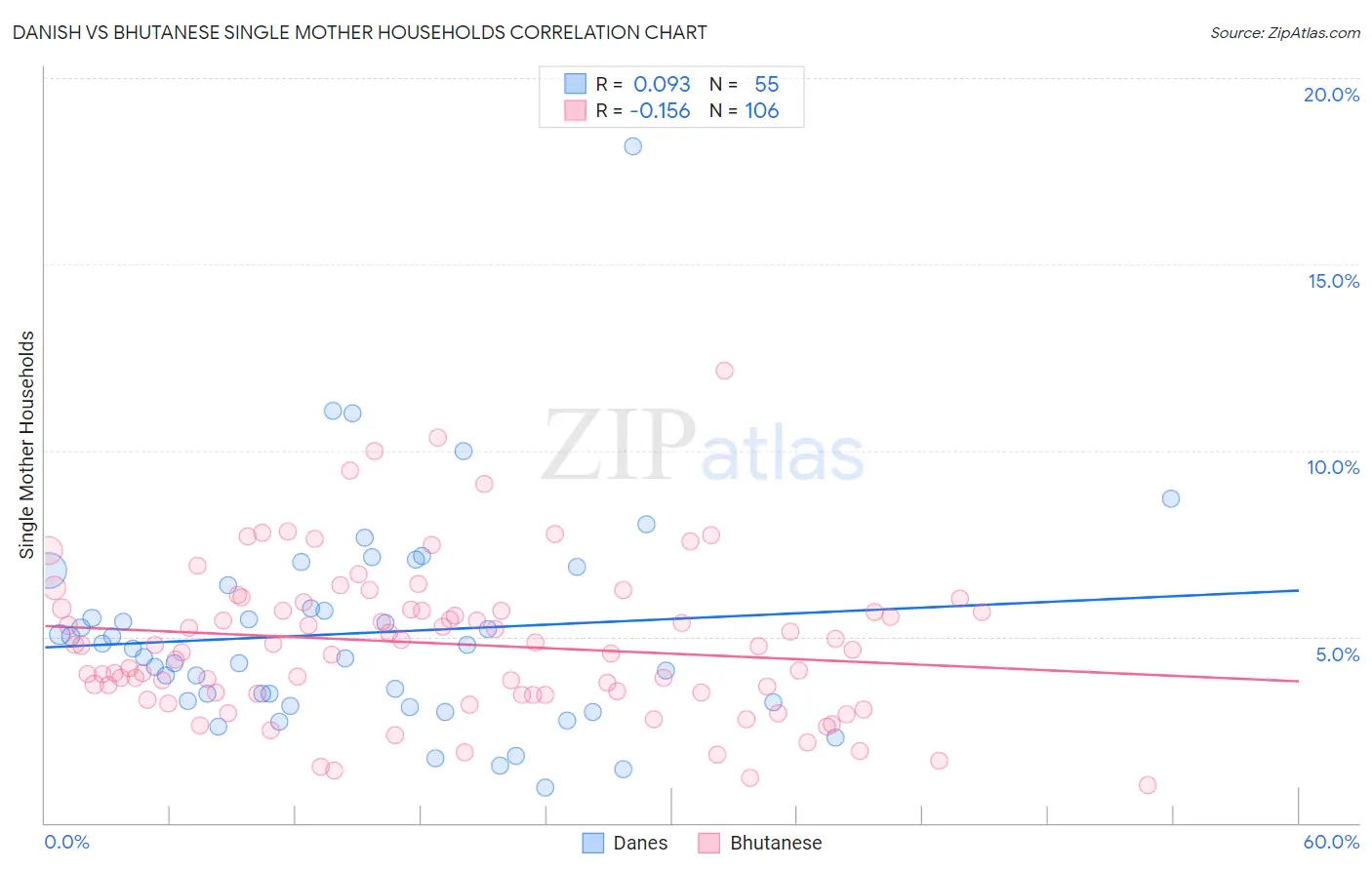 Danish vs Bhutanese Single Mother Households