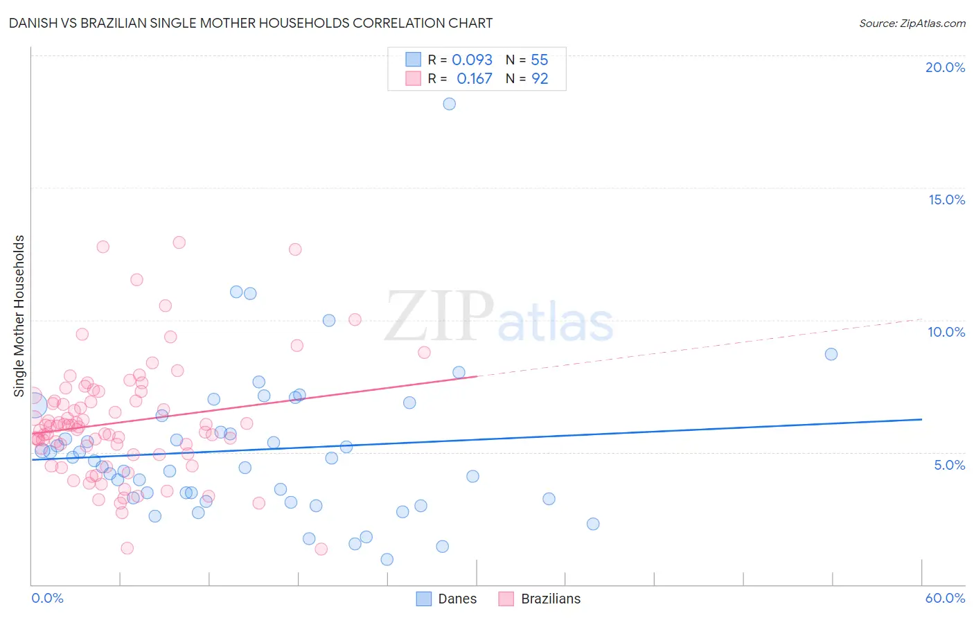 Danish vs Brazilian Single Mother Households