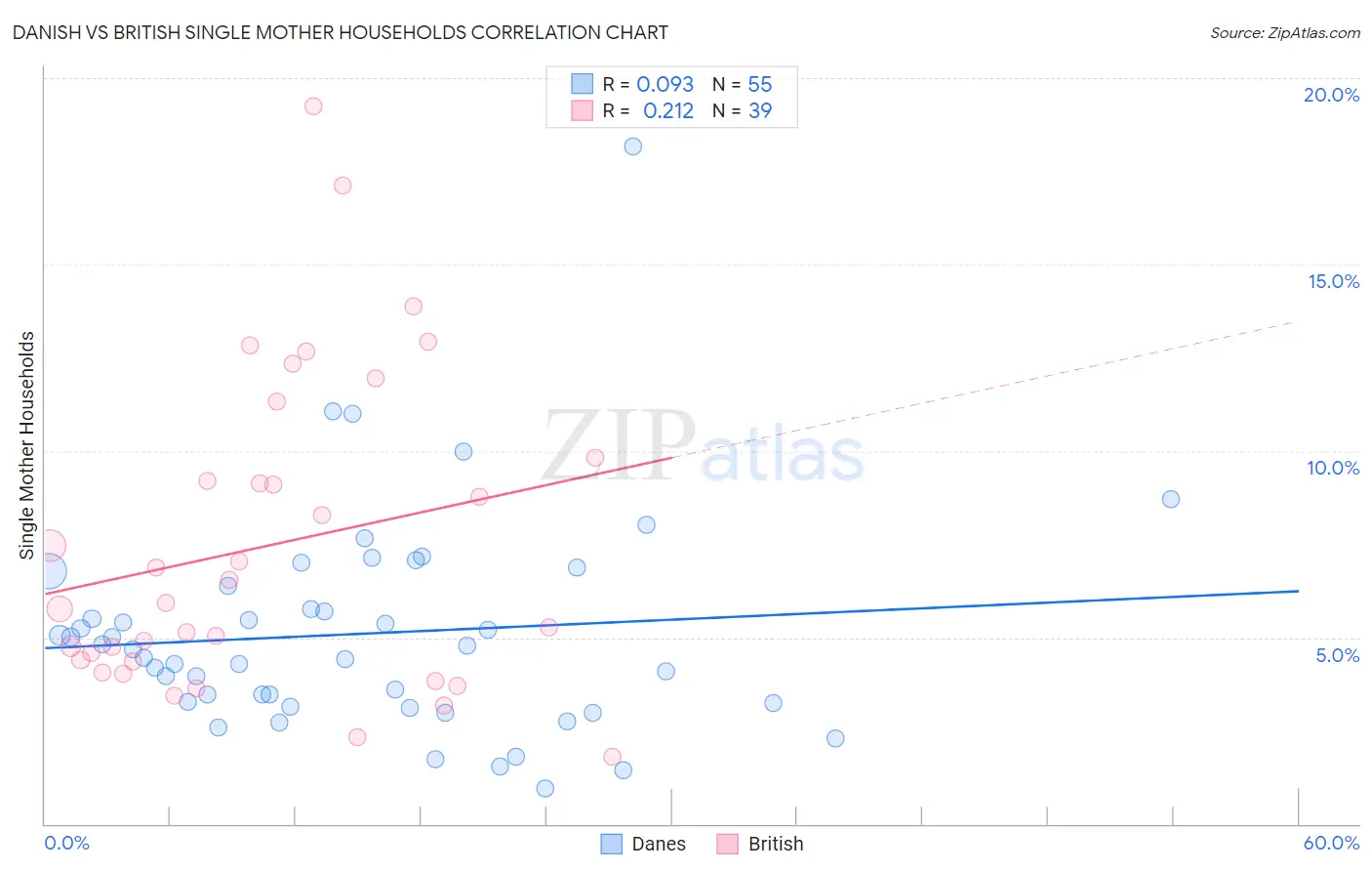 Danish vs British Single Mother Households