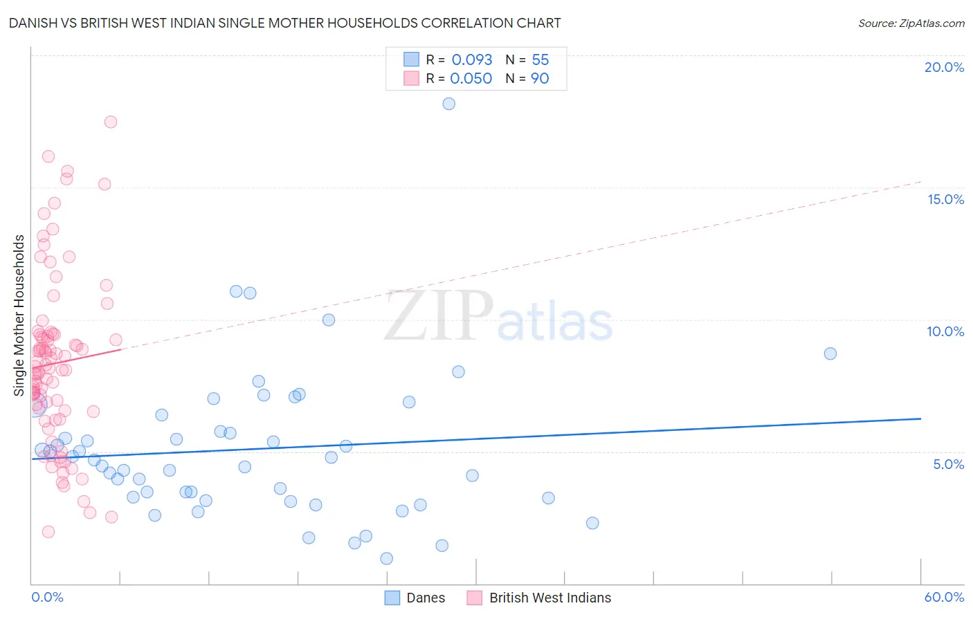 Danish vs British West Indian Single Mother Households