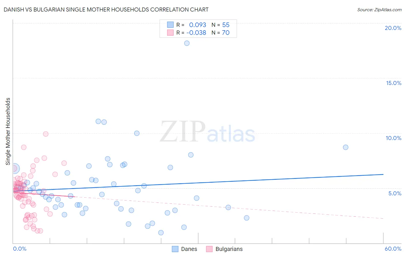 Danish vs Bulgarian Single Mother Households