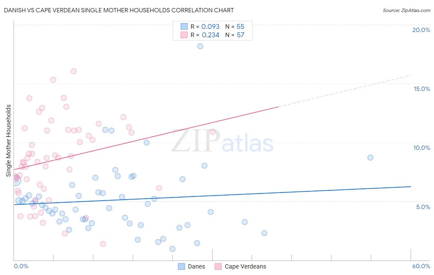 Danish vs Cape Verdean Single Mother Households