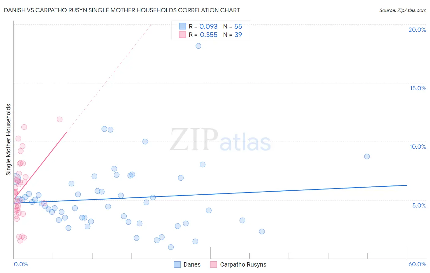 Danish vs Carpatho Rusyn Single Mother Households