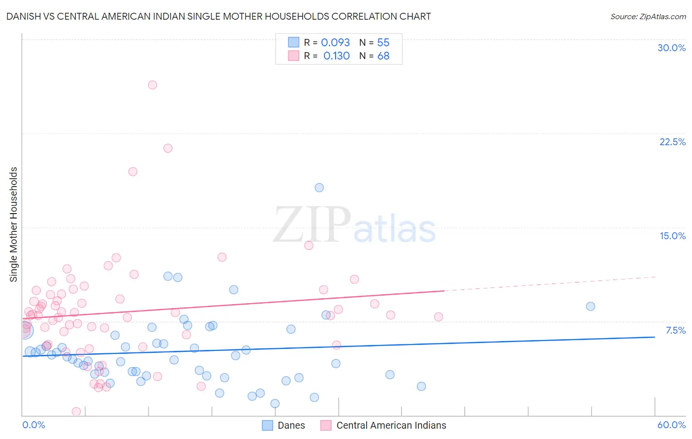 Danish vs Central American Indian Single Mother Households