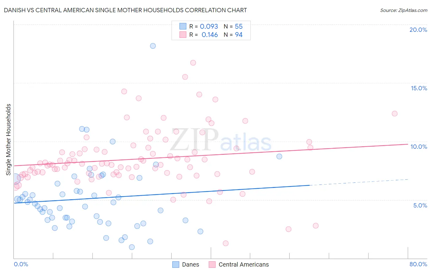 Danish vs Central American Single Mother Households