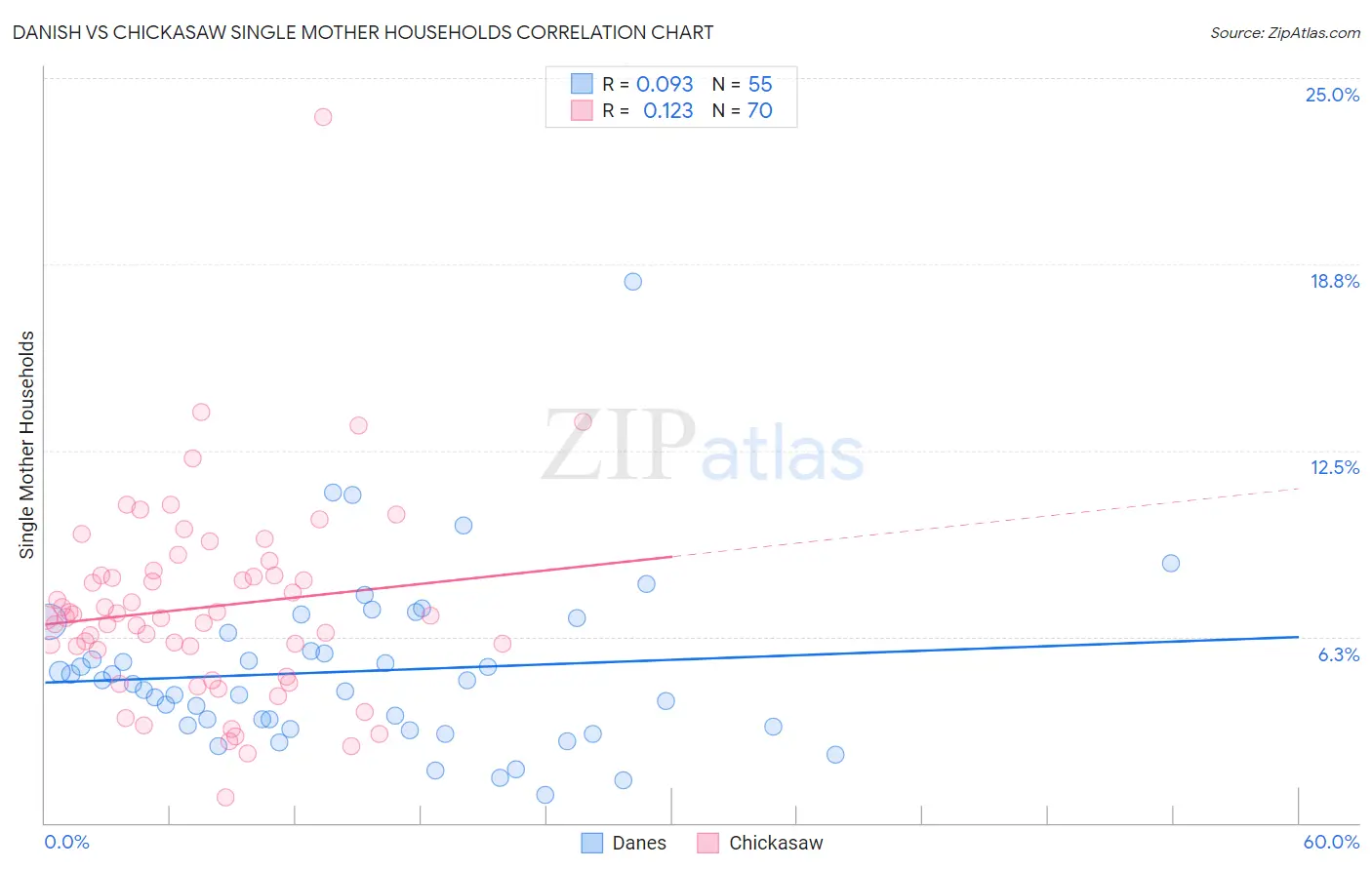 Danish vs Chickasaw Single Mother Households