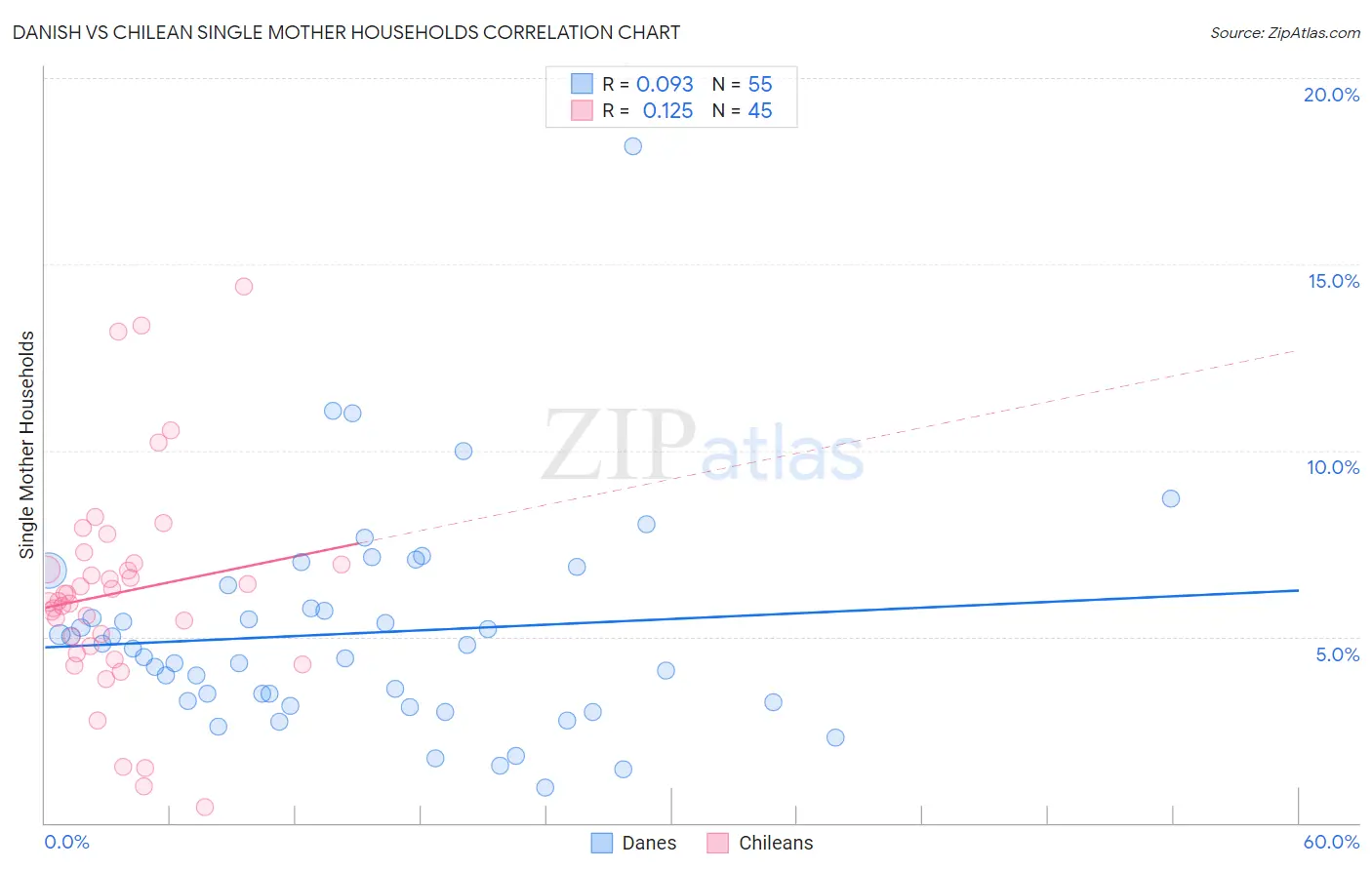 Danish vs Chilean Single Mother Households