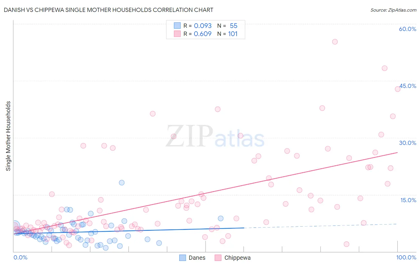 Danish vs Chippewa Single Mother Households