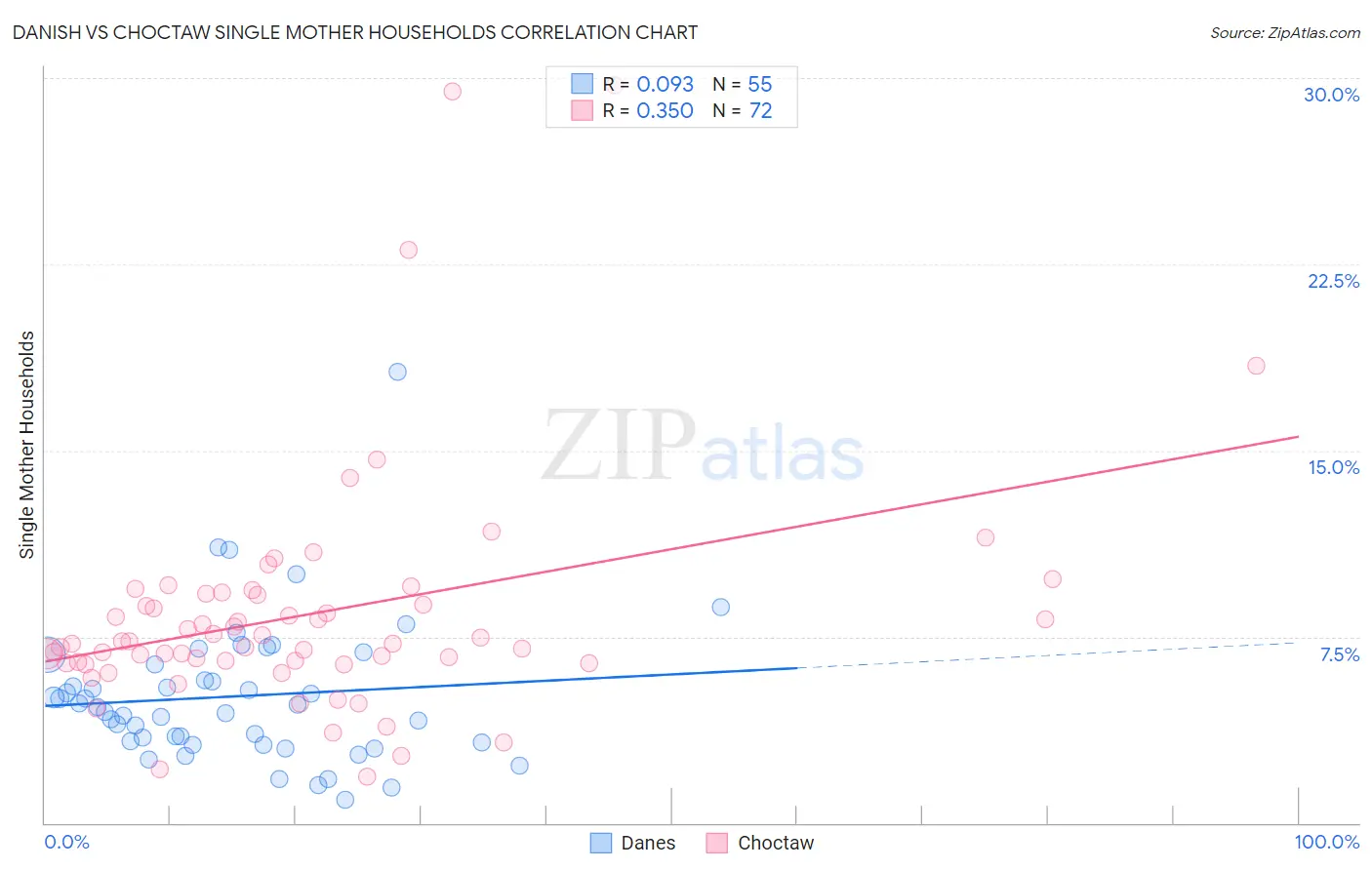 Danish vs Choctaw Single Mother Households