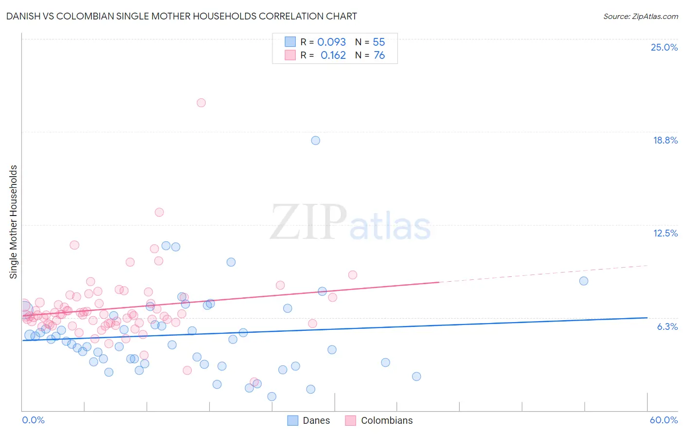 Danish vs Colombian Single Mother Households