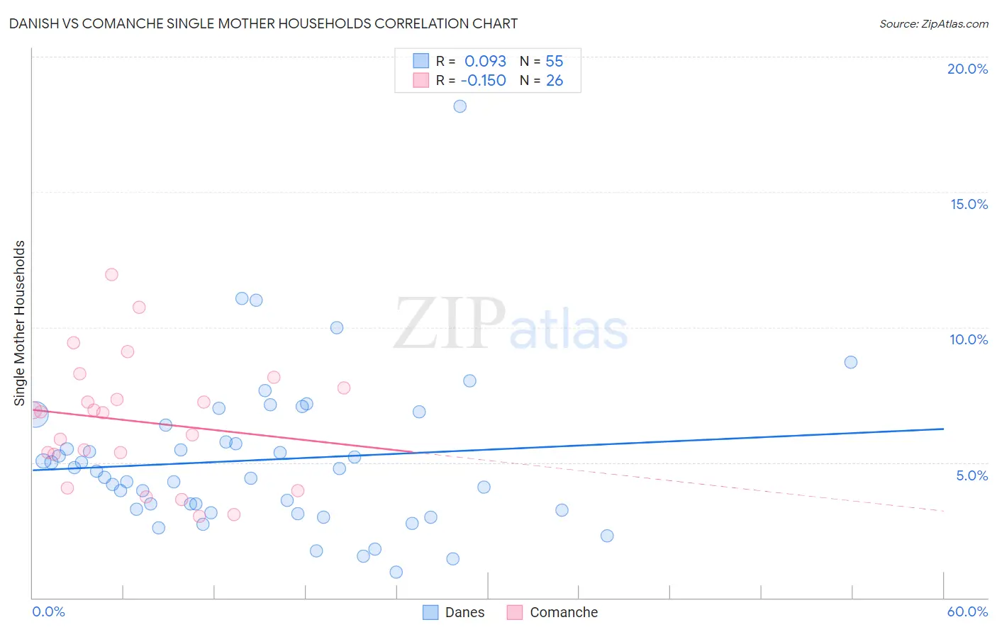 Danish vs Comanche Single Mother Households