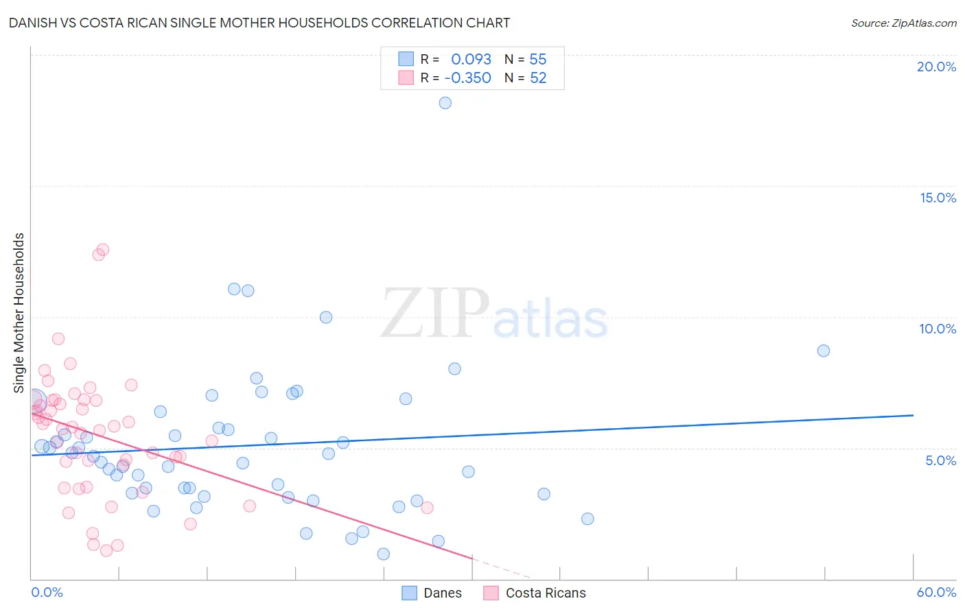 Danish vs Costa Rican Single Mother Households