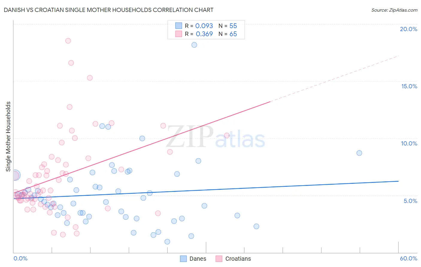 Danish vs Croatian Single Mother Households