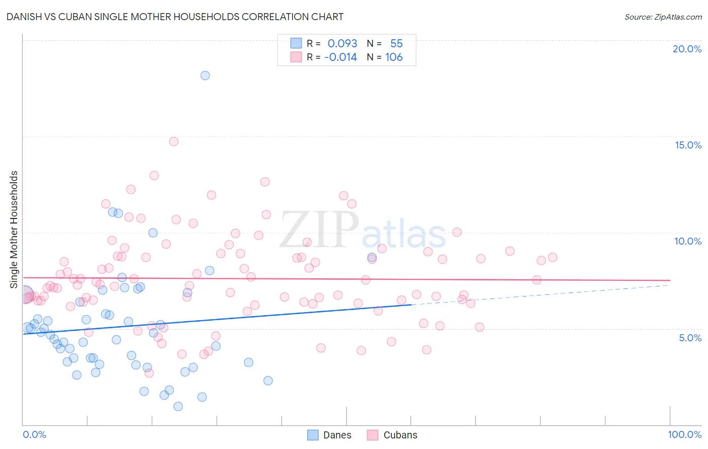 Danish vs Cuban Single Mother Households