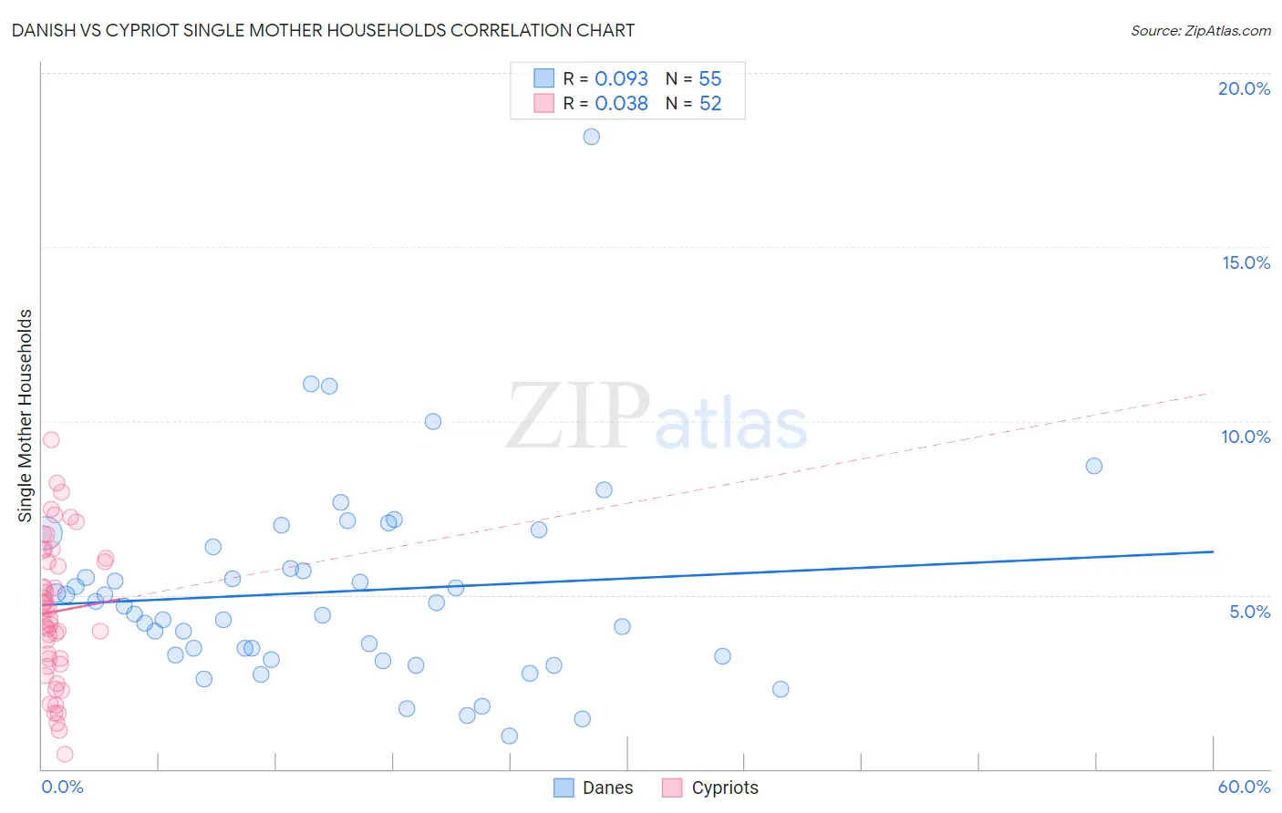 Danish vs Cypriot Single Mother Households