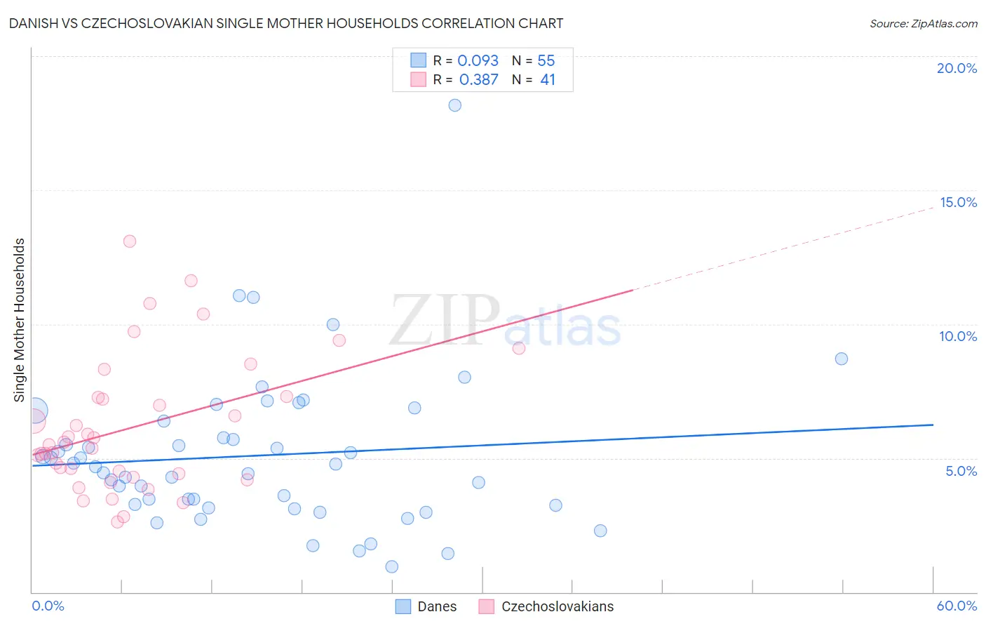 Danish vs Czechoslovakian Single Mother Households