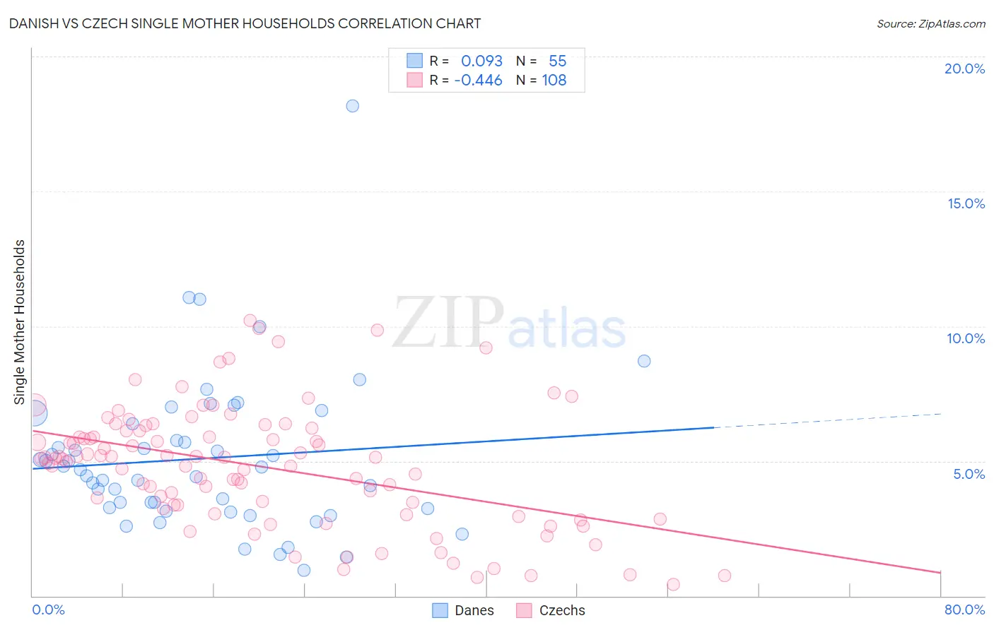 Danish vs Czech Single Mother Households