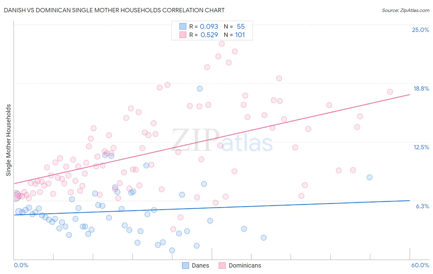 Danish vs Dominican Single Mother Households