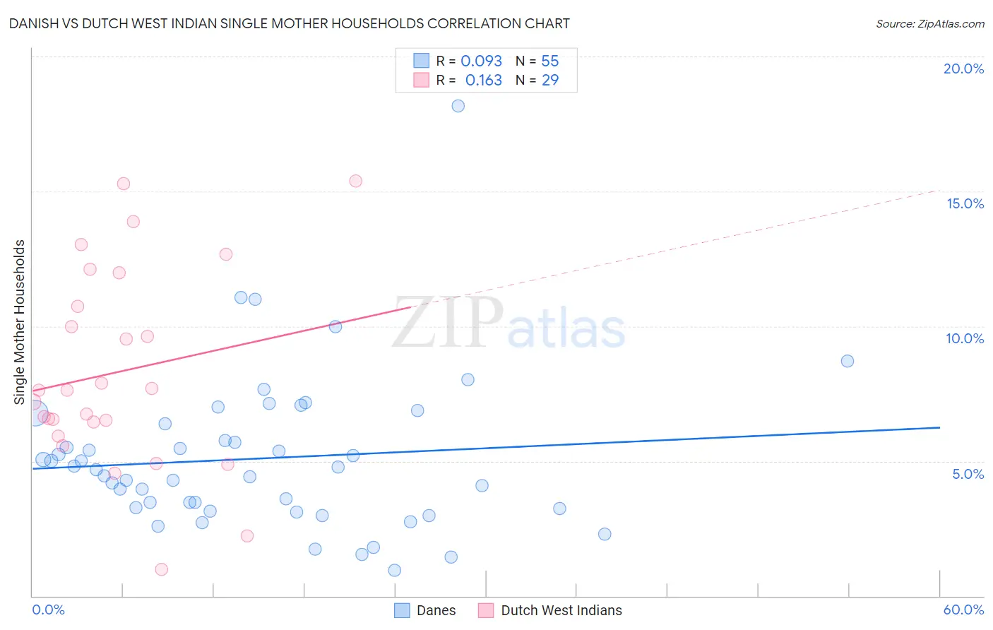 Danish vs Dutch West Indian Single Mother Households