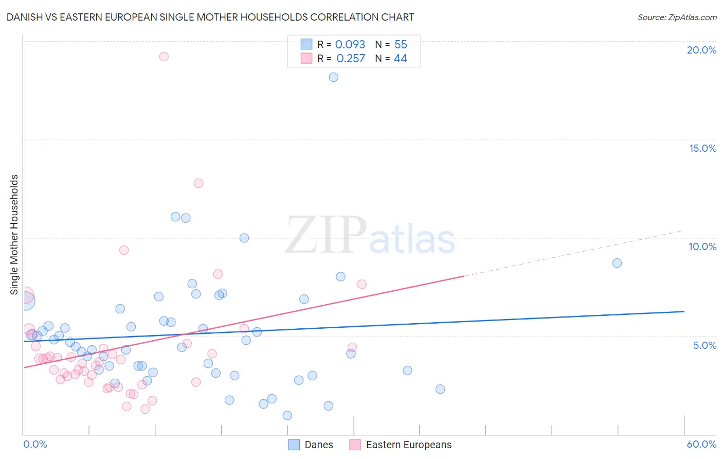 Danish vs Eastern European Single Mother Households