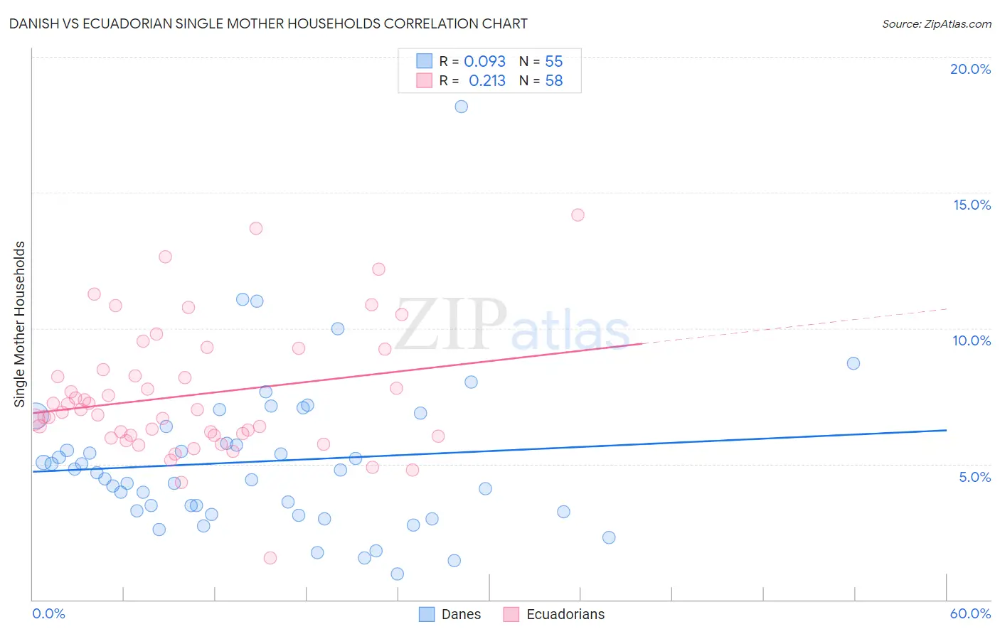 Danish vs Ecuadorian Single Mother Households